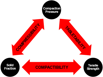 Compaction Triangle Compaction Triangle: compaction pressure - compressibility - solid fraction - compatibility - tensile strength -tabletability
