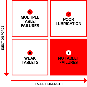 Sawai Plot Graph showcasing ejection force and tablet strength