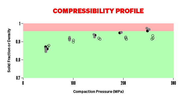 Compressibility Profile Graph - showing majority of graph in green