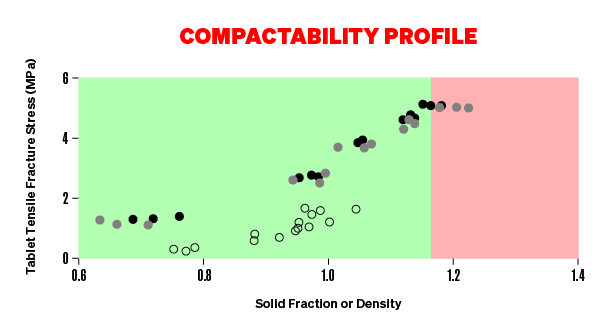 Compatibility Profile Graph showing three quarters of the graph in green and one quarter in red