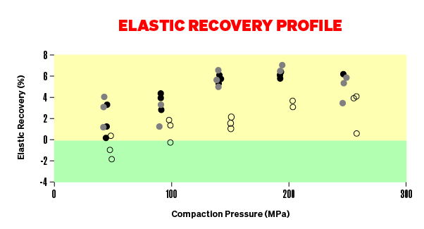 Elastic Recover Profile Graph - showing three quarters in yellow and one quarter in green
