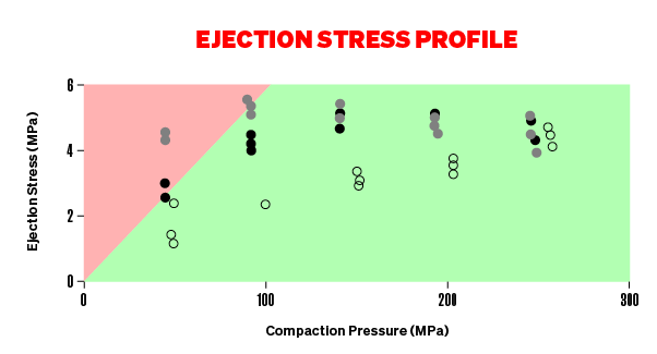 Ejection Stress Profile Graph - majority of graph is green