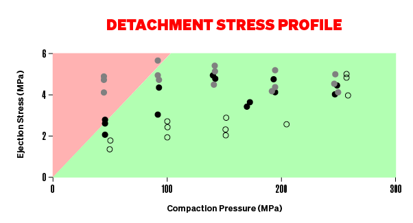 Detachment Stress Profile Graph - majority of graph is green