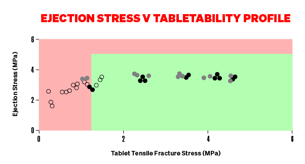 Ejection Stress Vs Tabeletability Profile Graph
