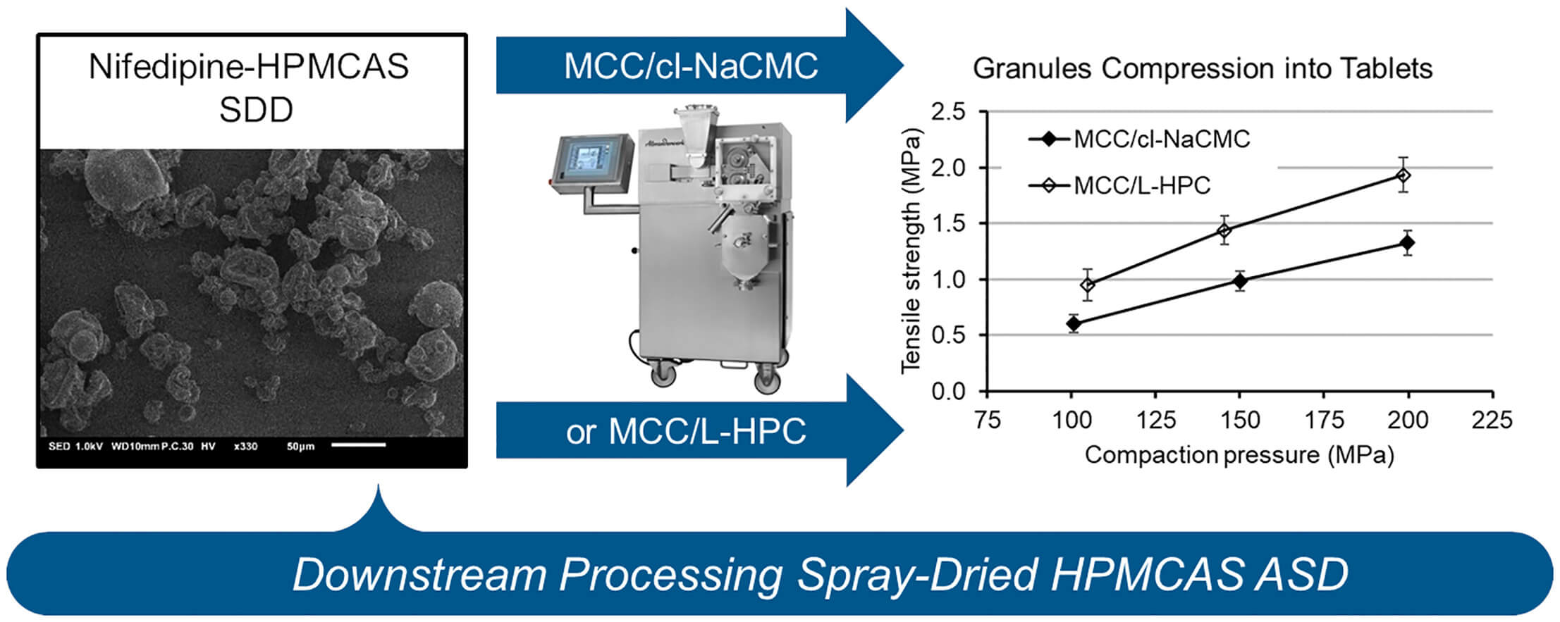 An Image showcasing Downstream processing spray-dried HPMCAS ASD