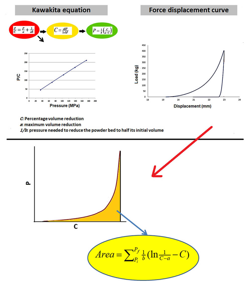 They achieve this by analysing compaction force-displacement curves which are the raw data output from the Gamlen Powder Compaction Analyser.